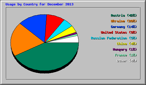 Usage by Country for December 2013