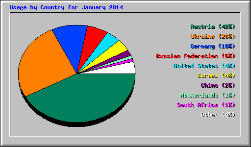 Usage by Country for January 2014