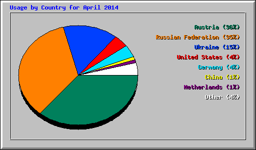 Usage by Country for April 2014