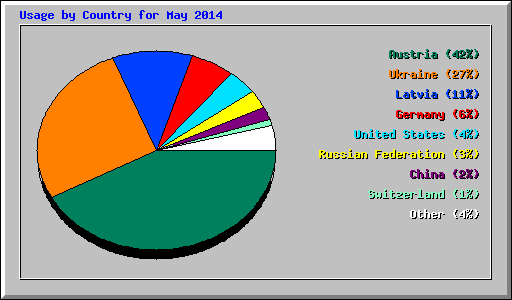 Usage by Country for May 2014