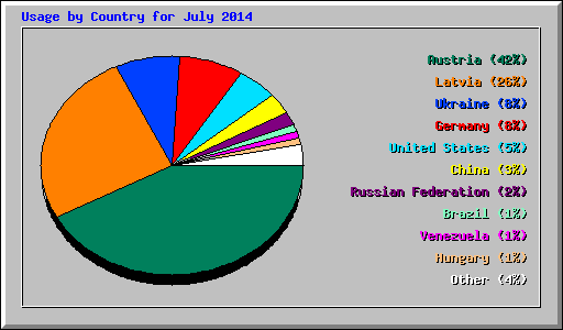 Usage by Country for July 2014
