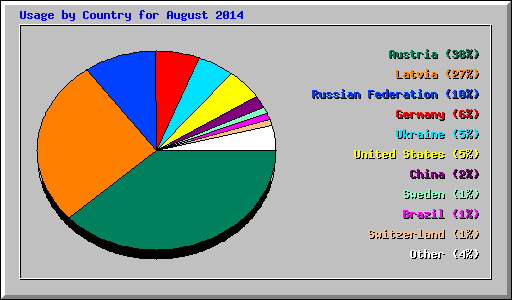 Usage by Country for August 2014
