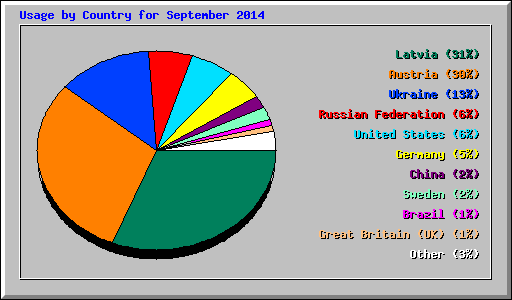 Usage by Country for September 2014