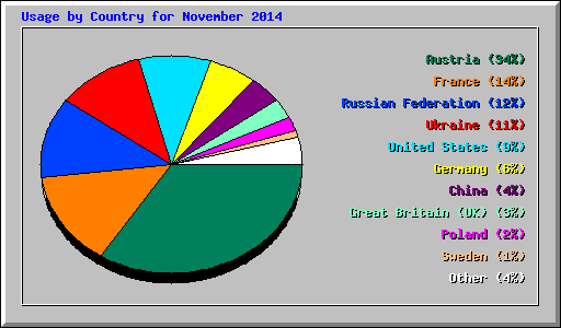 Usage by Country for November 2014
