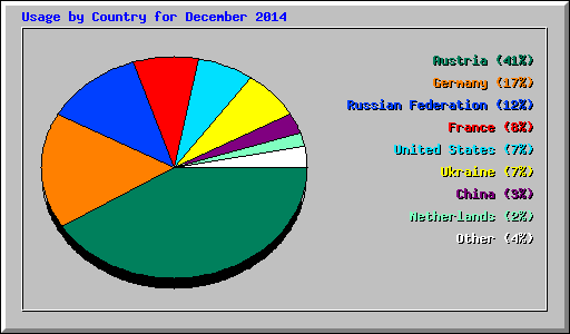 Usage by Country for December 2014