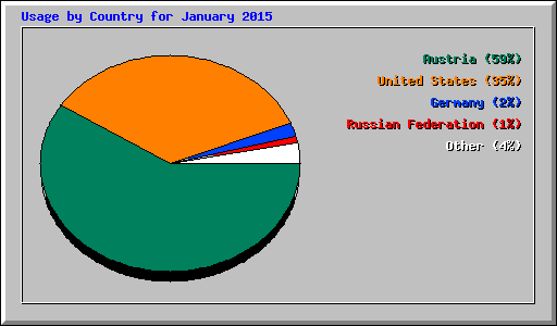 Usage by Country for January 2015