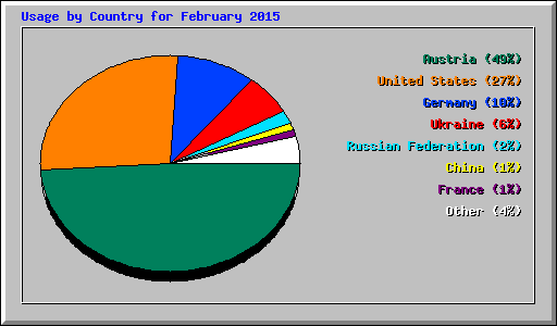 Usage by Country for February 2015