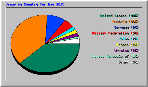 Usage by Country for May 2015