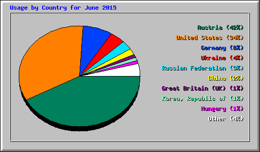 Usage by Country for June 2015