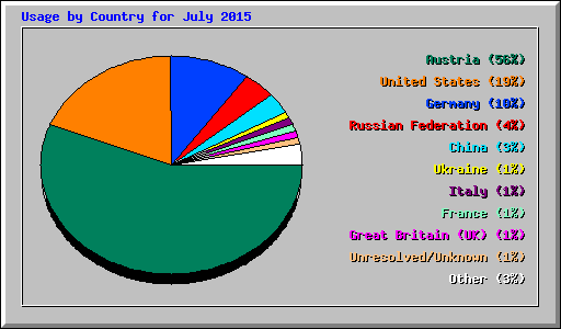 Usage by Country for July 2015