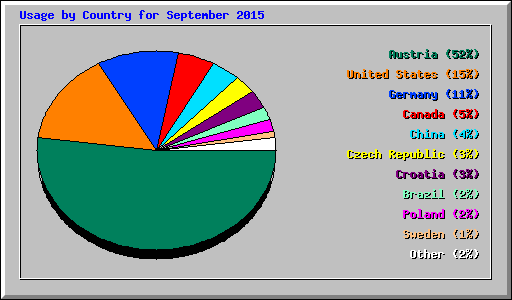 Usage by Country for September 2015