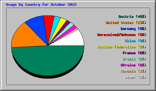 Usage by Country for October 2015