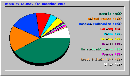 Usage by Country for December 2015