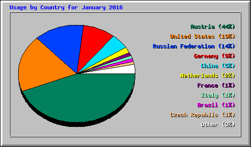 Usage by Country for January 2016