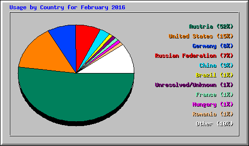 Usage by Country for February 2016