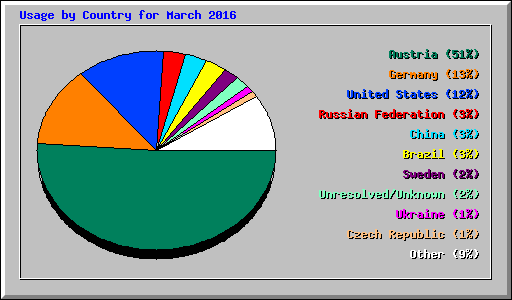 Usage by Country for March 2016