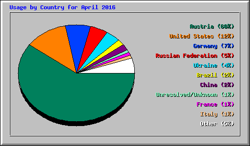 Usage by Country for April 2016