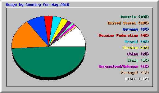 Usage by Country for May 2016