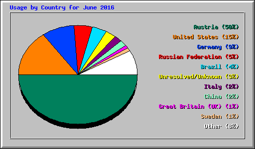 Usage by Country for June 2016