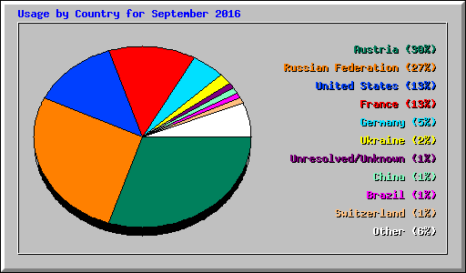 Usage by Country for September 2016