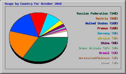 Usage by Country for October 2016