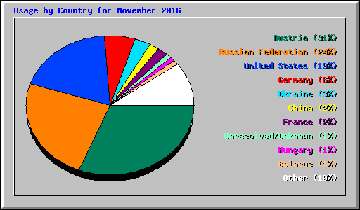 Usage by Country for November 2016