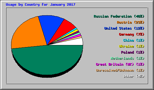 Usage by Country for January 2017