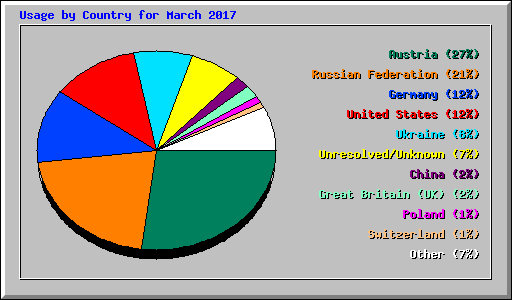 Usage by Country for March 2017