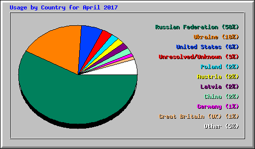 Usage by Country for April 2017