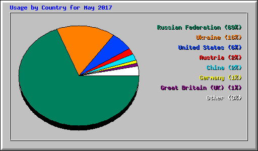 Usage by Country for May 2017