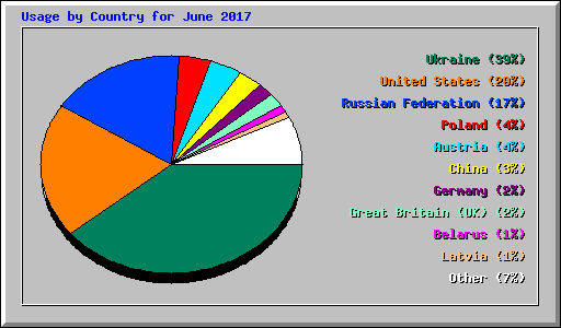 Usage by Country for June 2017