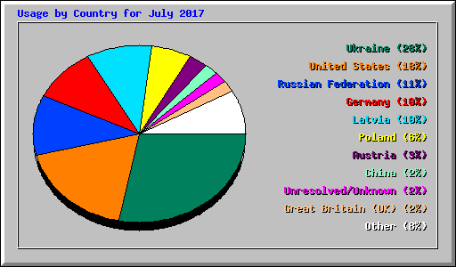 Usage by Country for July 2017