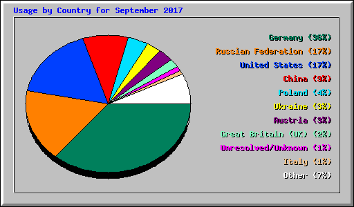 Usage by Country for September 2017