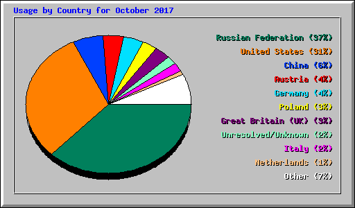 Usage by Country for October 2017