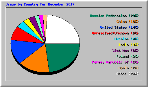 Usage by Country for December 2017