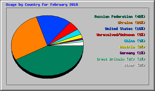 Usage by Country for February 2018