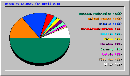 Usage by Country for April 2018