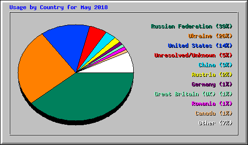 Usage by Country for May 2018