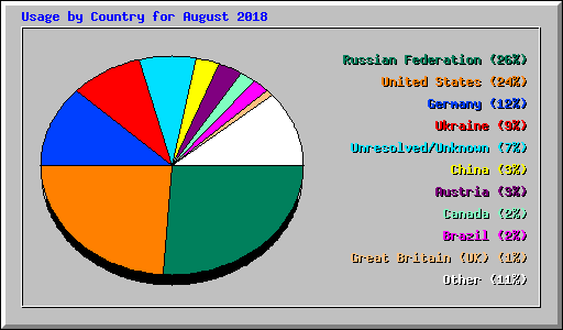 Usage by Country for August 2018