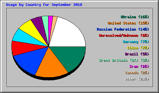 Usage by Country for September 2018