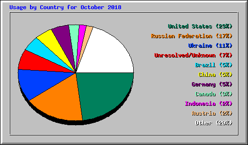 Usage by Country for October 2018