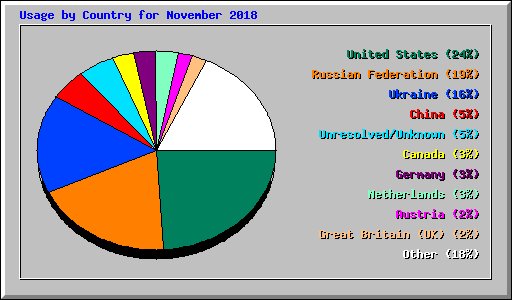 Usage by Country for November 2018