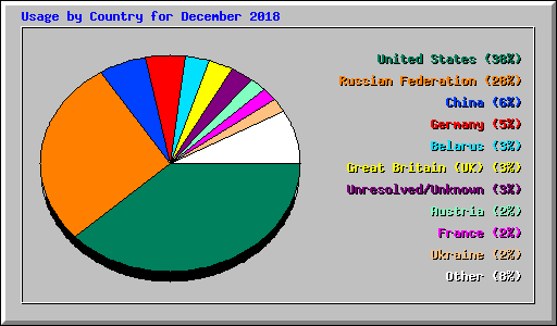 Usage by Country for December 2018