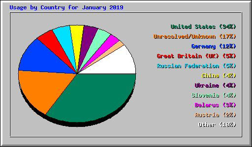 Usage by Country for January 2019