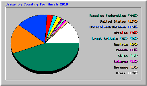 Usage by Country for March 2019