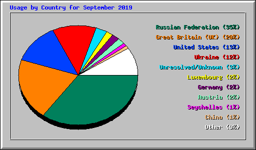 Usage by Country for September 2019
