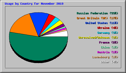 Usage by Country for November 2019
