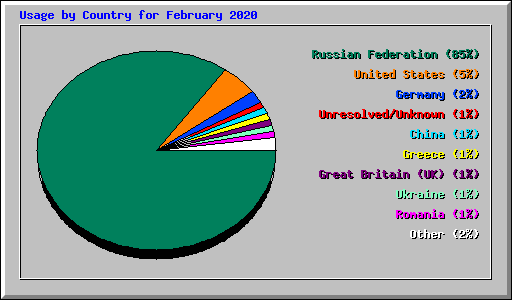 Usage by Country for February 2020
