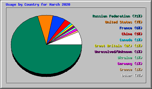 Usage by Country for March 2020