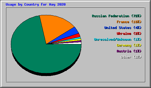 Usage by Country for May 2020